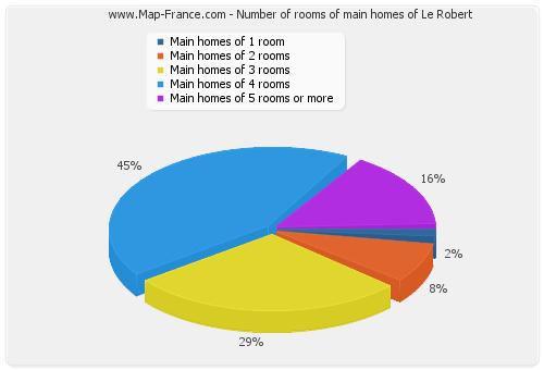 Number of rooms of main homes of Le Robert